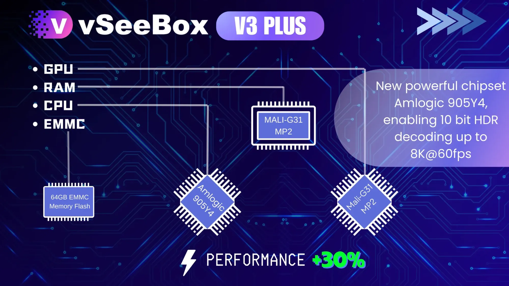 vSeeBox V3 Plus chipset diagram highlighting Amlogic 905Y4 performance upgrade