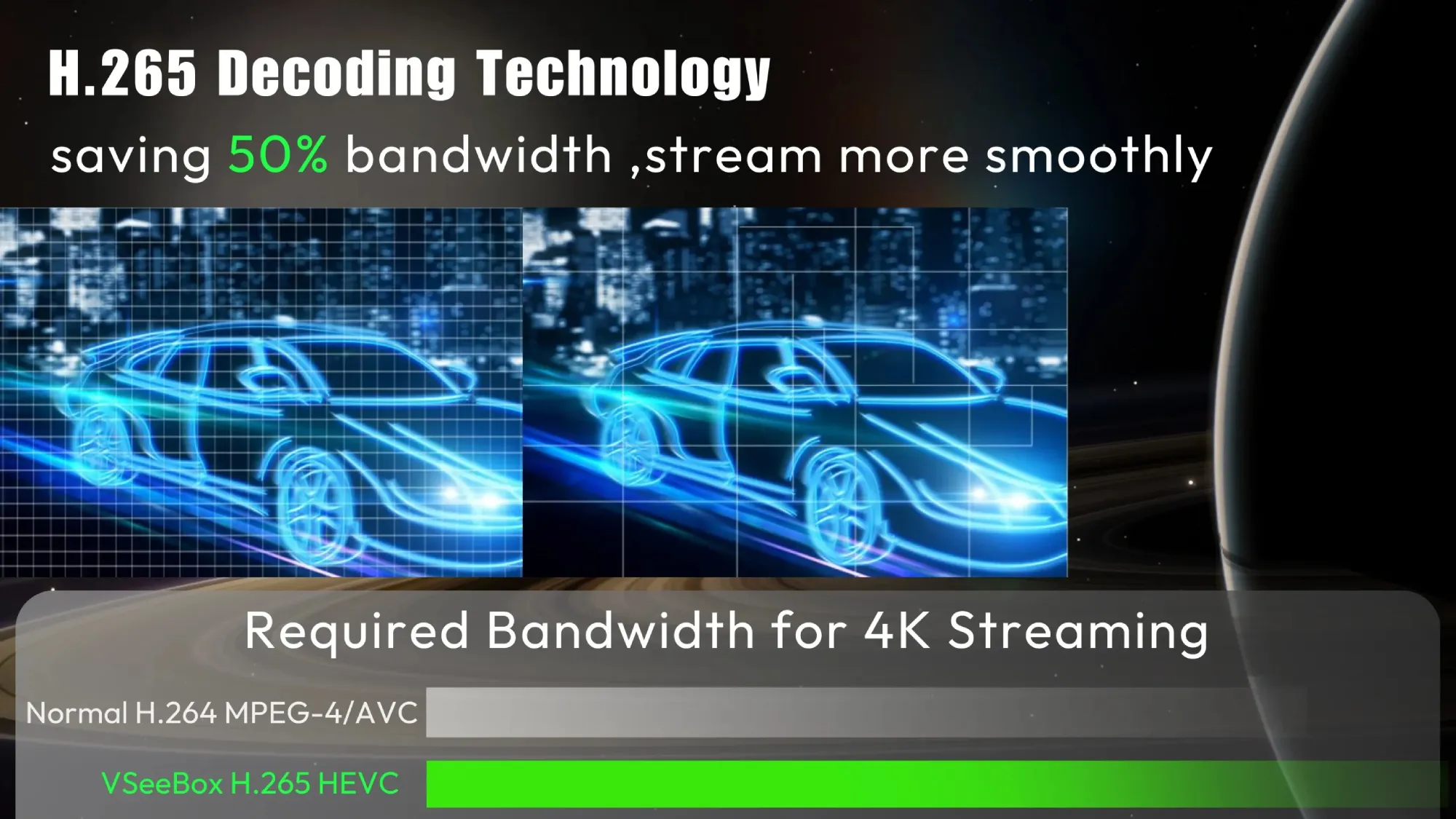 H.265 decoding comparison showing reduced bandwidth and smoother 4K streaming