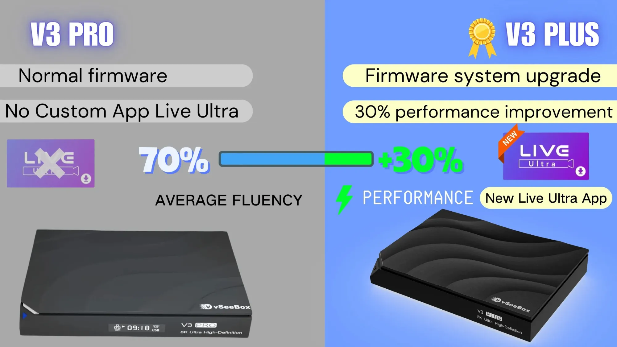 vSeeBox V3 Pro vs V3 Plus comparison showing performance upgrade and Live Ultra app